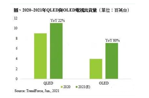 QLED與OLED電視銷量預計再創佳績，廣告機市場成新增長點